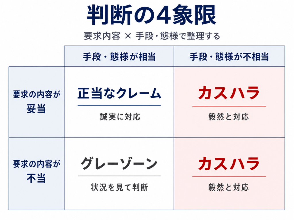 カスタマーハラスメント判断基準の4象限図。要求の内容が妥当か不当か、手段・態様が相当か不相当かで、正当なクレーム・グレーゾーン・カスハラを整理している。